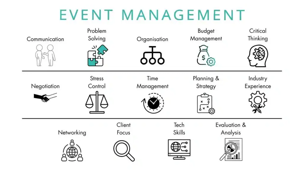 Infographic listing top event management skills including communication, problem solving, organization, budget management, and critical thinking.